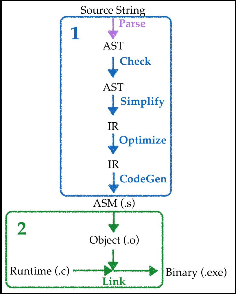 Compiler and Runtime