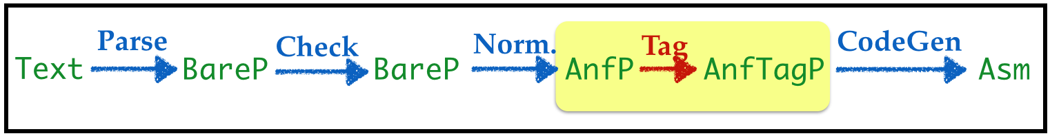 Compiler Pipeline ANF