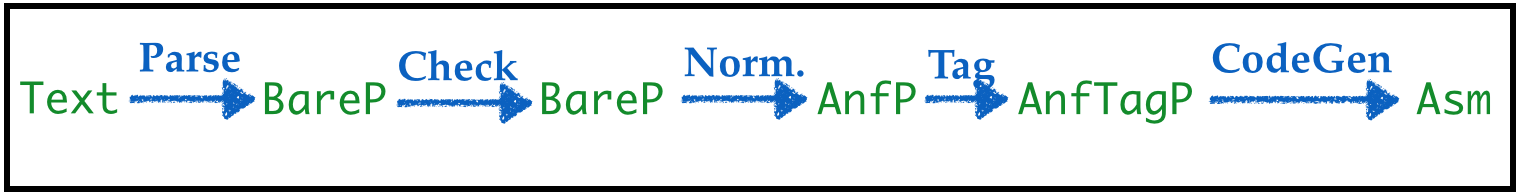 Compiler Pipeline for Functions