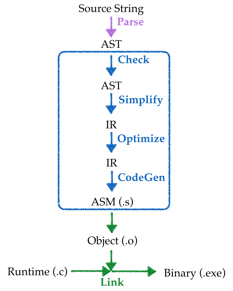 Compiler Pipeline