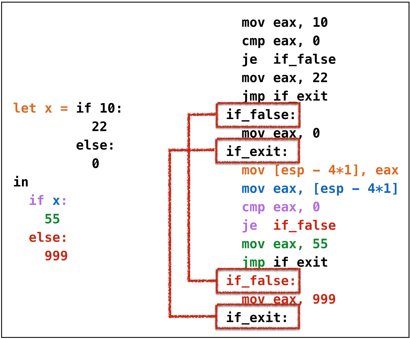 Example: if3 wrong