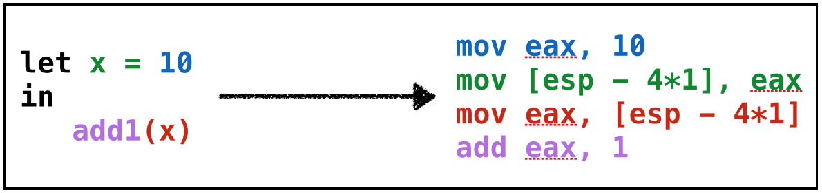 Convert let1 to Assembly