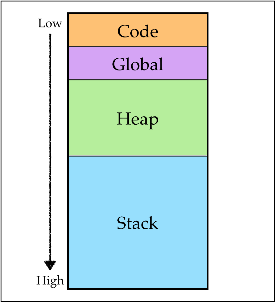 Stack vs. Heap