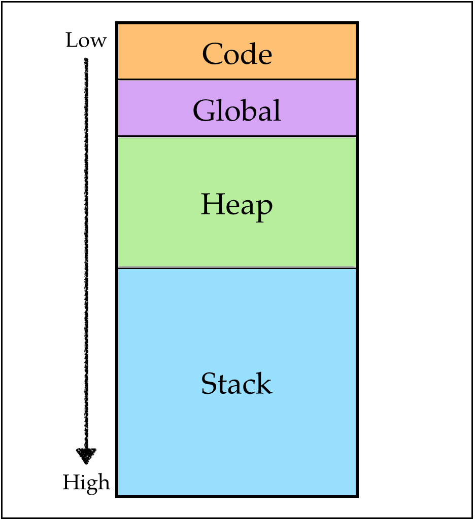 Memory Layout