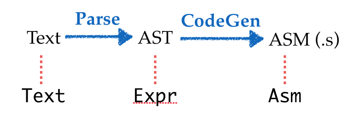 Simplified Pipeline with Types